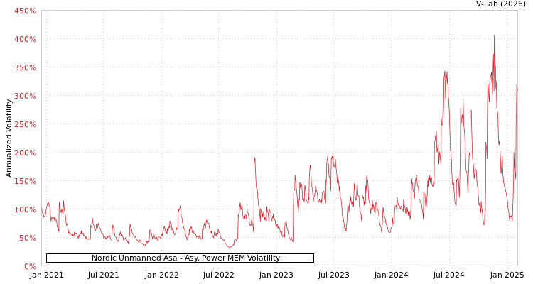 graph of Nordic Unmanned Asa APMEM