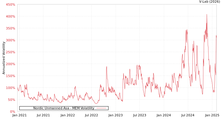 graph of Nordic Unmanned Asa MEM