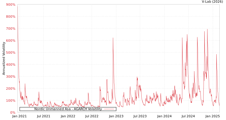 graph of Nordic Unmanned Asa AGARCH
