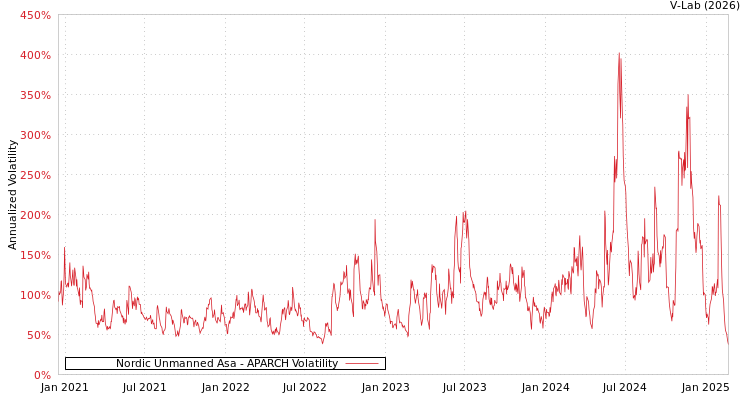graph of Nordic Unmanned Asa APARCH