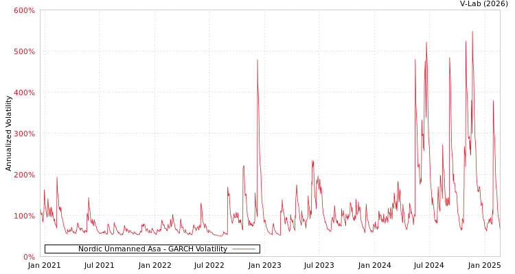 graph of Nordic Unmanned Asa GARCH