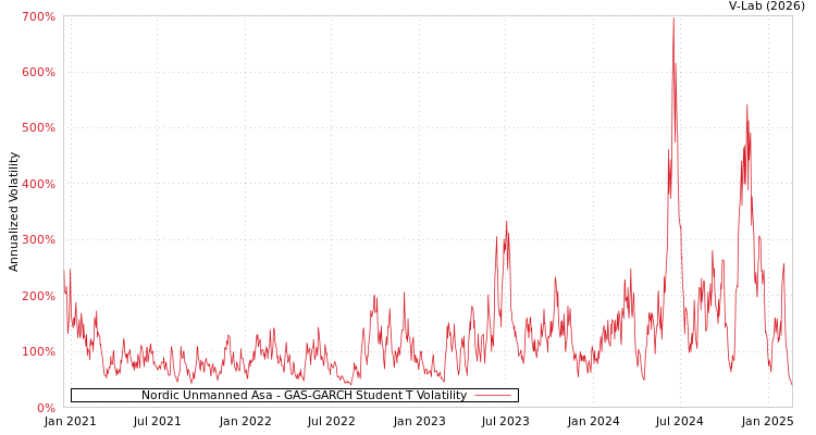 graph of Nordic Unmanned Asa GAS-GARCH-T