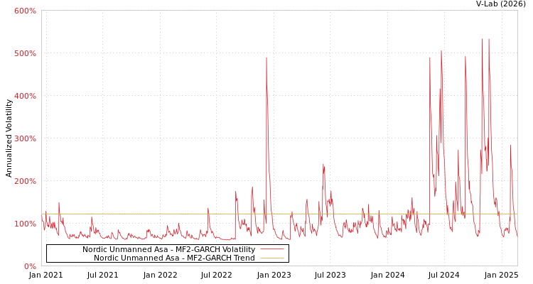 graph of Nordic Unmanned Asa MF2-GARCH