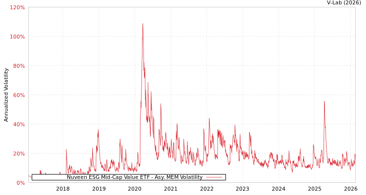 graph of Nuveen ESG Mid-Cap Value ETF AMEM