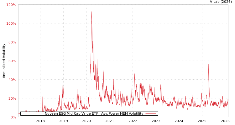 graph of Nuveen ESG Mid-Cap Value ETF APMEM