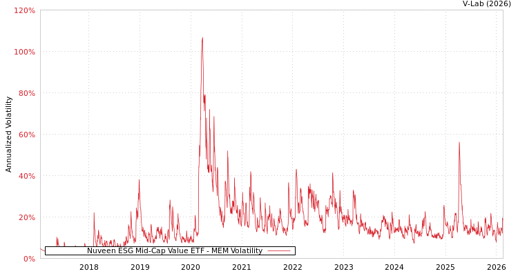 graph of Nuveen ESG Mid-Cap Value ETF MEM