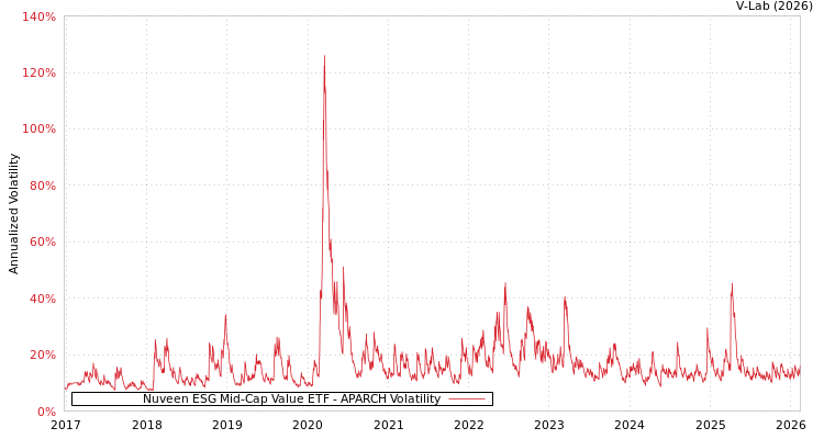 graph of Nuveen ESG Mid-Cap Value ETF APARCH