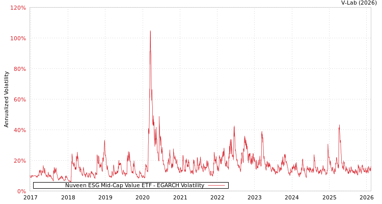 graph of Nuveen ESG Mid-Cap Value ETF EGARCH