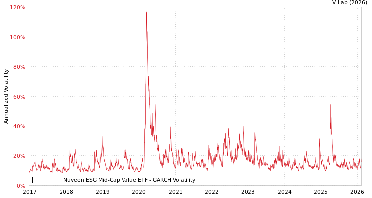 graph of Nuveen ESG Mid-Cap Value ETF GARCH
