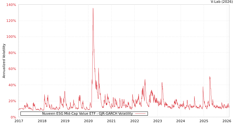 graph of Nuveen ESG Mid-Cap Value ETF GJR-GARCH