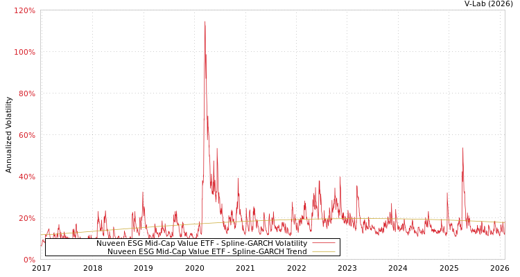graph of Nuveen ESG Mid-Cap Value ETF SGARCH