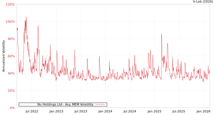 graph of Nu Holdings Ltd AMEM