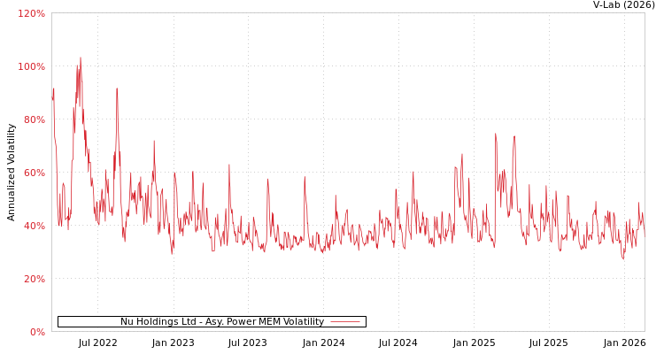 graph of Nu Holdings Ltd APMEM