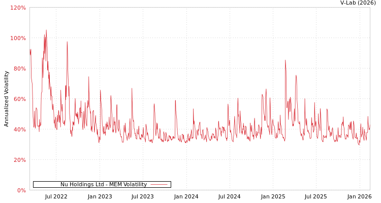 graph of Nu Holdings Ltd MEM