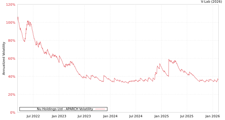 graph of Nu Holdings Ltd APARCH