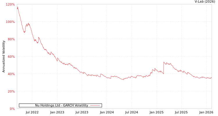 graph of Nu Holdings Ltd GARCH