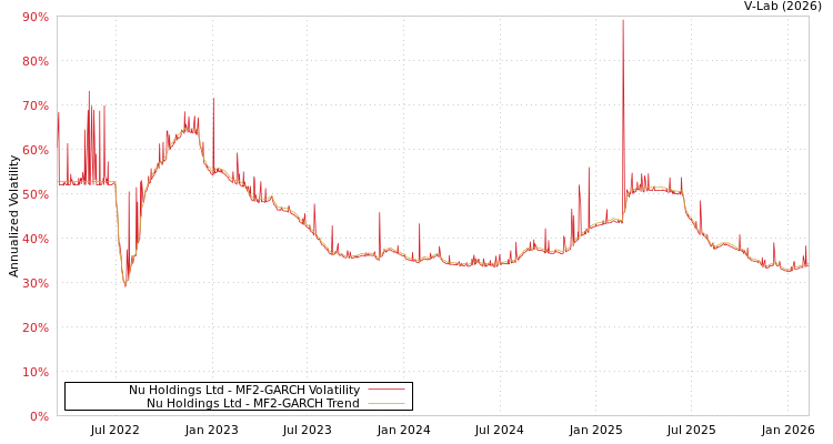 graph of Nu Holdings Ltd MF2-GARCH