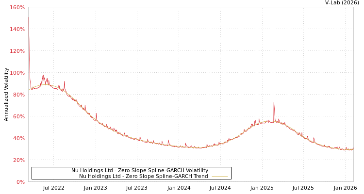 graph of Nu Holdings Ltd S0GARCH