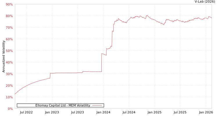 graph of Ellomay Capital Ltd MEM