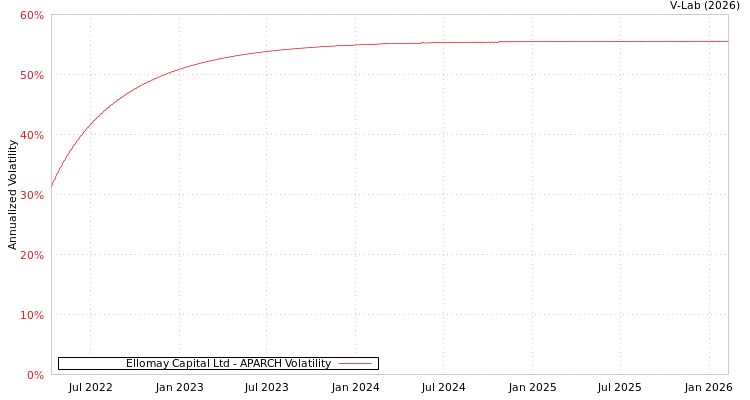 graph of Ellomay Capital Ltd APARCH