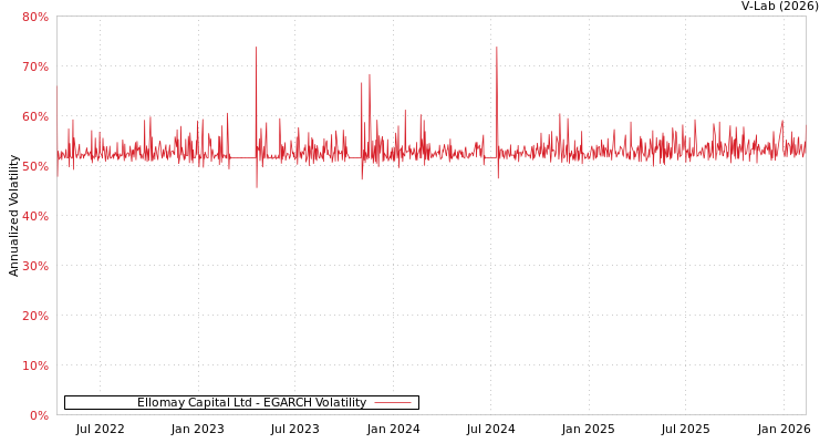 graph of Ellomay Capital Ltd EGARCH
