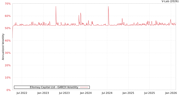 graph of Ellomay Capital Ltd GARCH