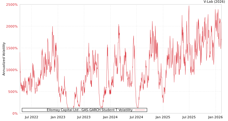 graph of Ellomay Capital Ltd GAS-GARCH-T