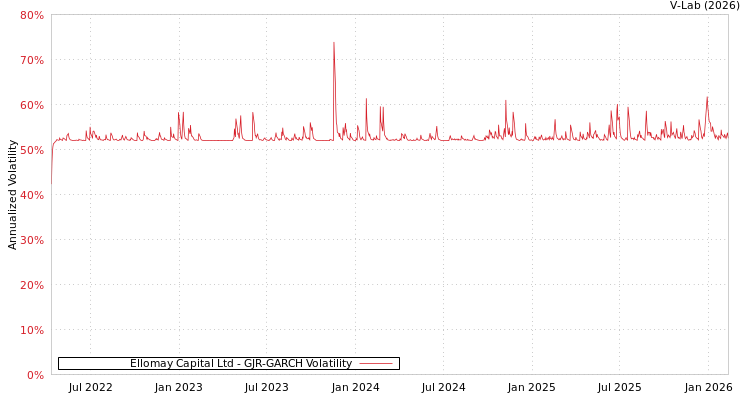graph of Ellomay Capital Ltd GJR-GARCH
