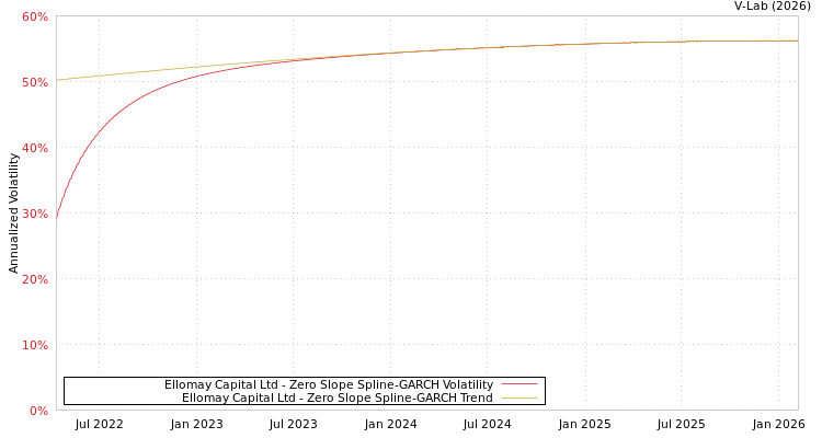 graph of Ellomay Capital Ltd S0GARCH