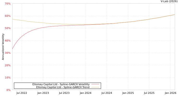 graph of Ellomay Capital Ltd SGARCH