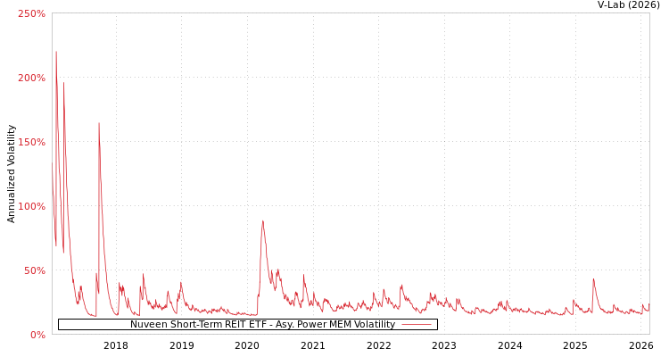 graph of Nuveen Short-Term REIT ETF APMEM