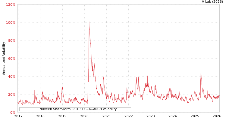 graph of Nuveen Short-Term REIT ETF AGARCH