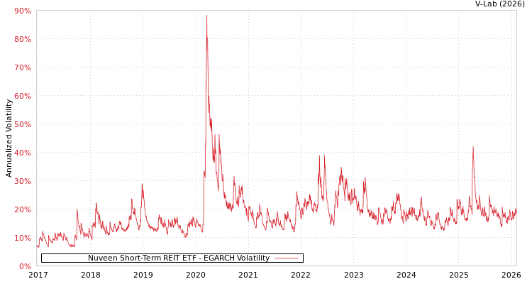graph of Nuveen Short-Term REIT ETF EGARCH