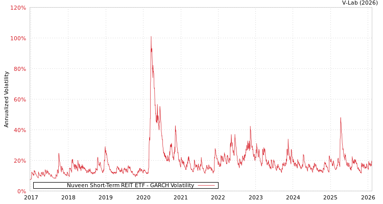 graph of Nuveen Short-Term REIT ETF GARCH