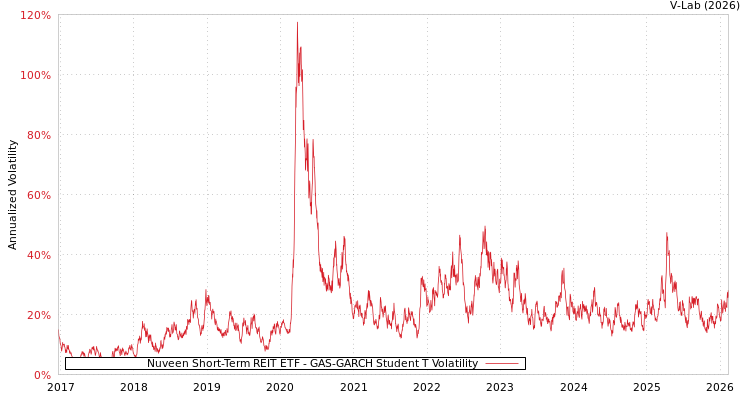 graph of Nuveen Short-Term REIT ETF GAS-GARCH-T