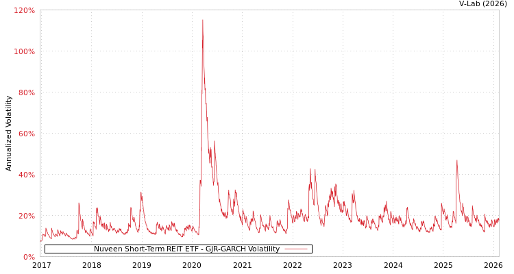 graph of Nuveen Short-Term REIT ETF GJR-GARCH