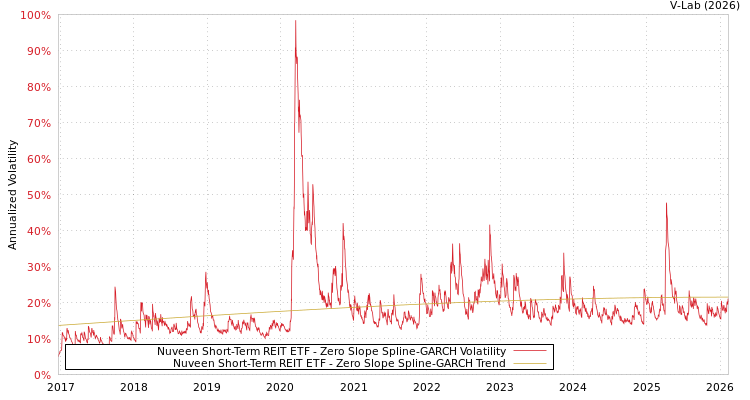 graph of Nuveen Short-Term REIT ETF S0GARCH
