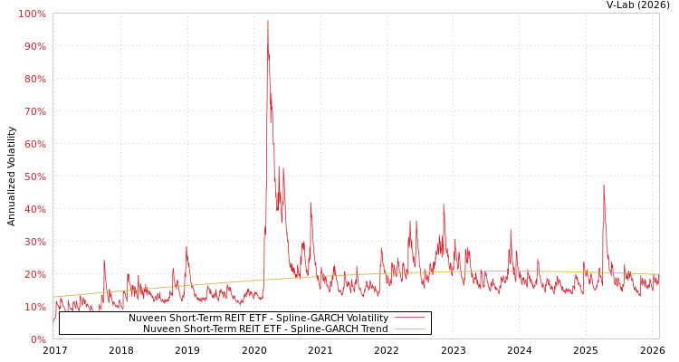 graph of Nuveen Short-Term REIT ETF SGARCH
