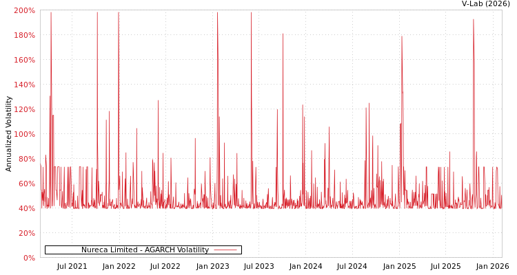 graph of Nureca Limited AGARCH