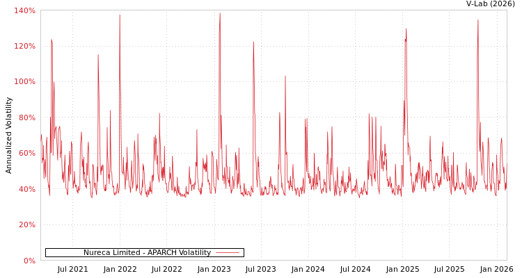 graph of Nureca Limited APARCH