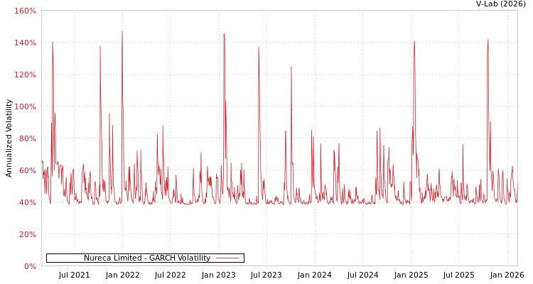 graph of Nureca Limited GARCH