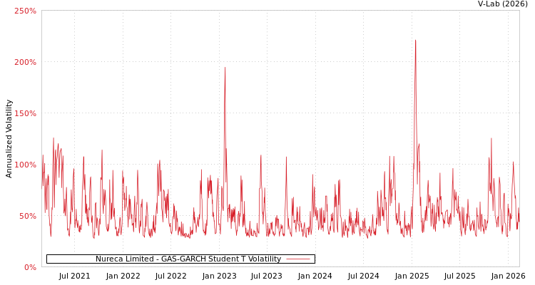 graph of Nureca Limited GAS-GARCH-T