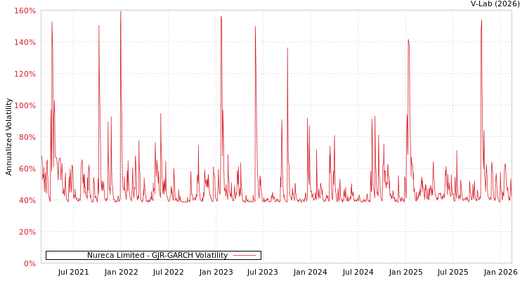 graph of Nureca Limited GJR-GARCH