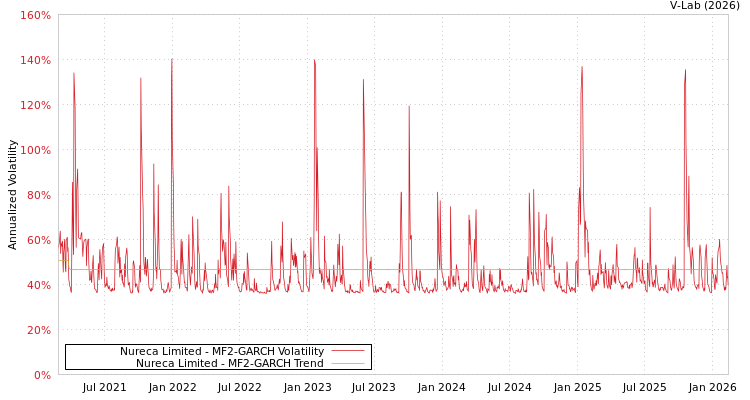 graph of Nureca Limited MF2-GARCH