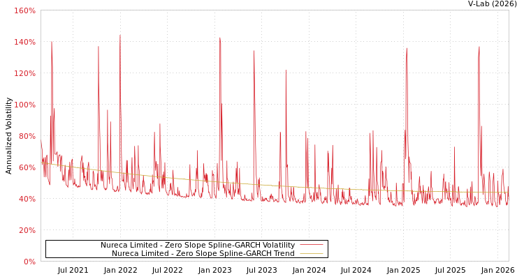 graph of Nureca Limited S0GARCH