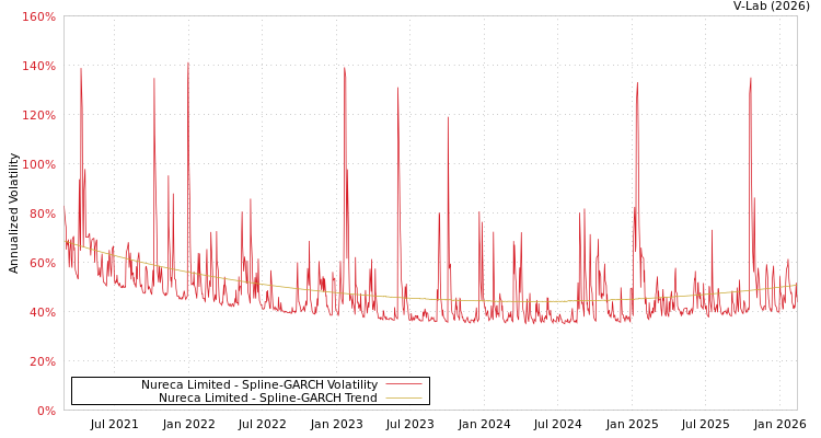 graph of Nureca Limited SGARCH