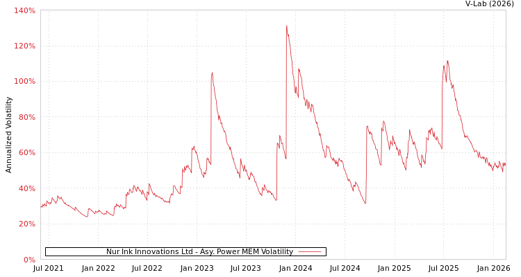 graph of Nur Ink Innovations Ltd APMEM