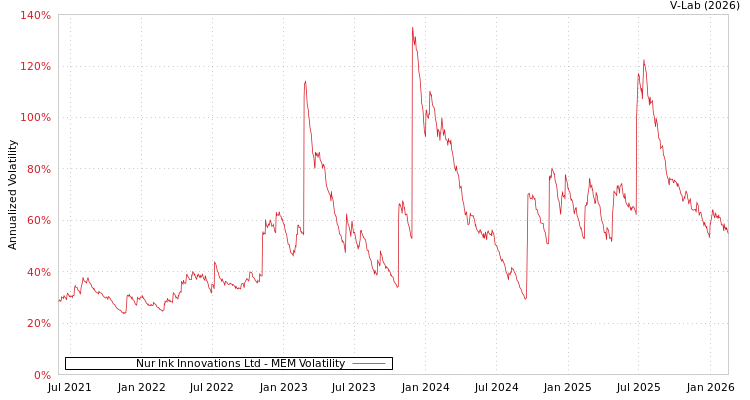 graph of Nur Ink Innovations Ltd MEM