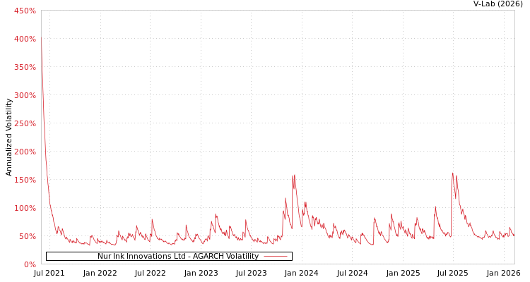 graph of Nur Ink Innovations Ltd AGARCH