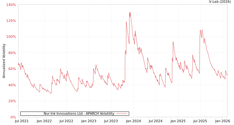 graph of Nur Ink Innovations Ltd APARCH